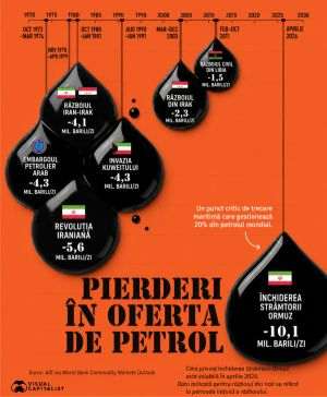 Cele mai mari întreruperi ale aprovizionării cu petrol din istorie